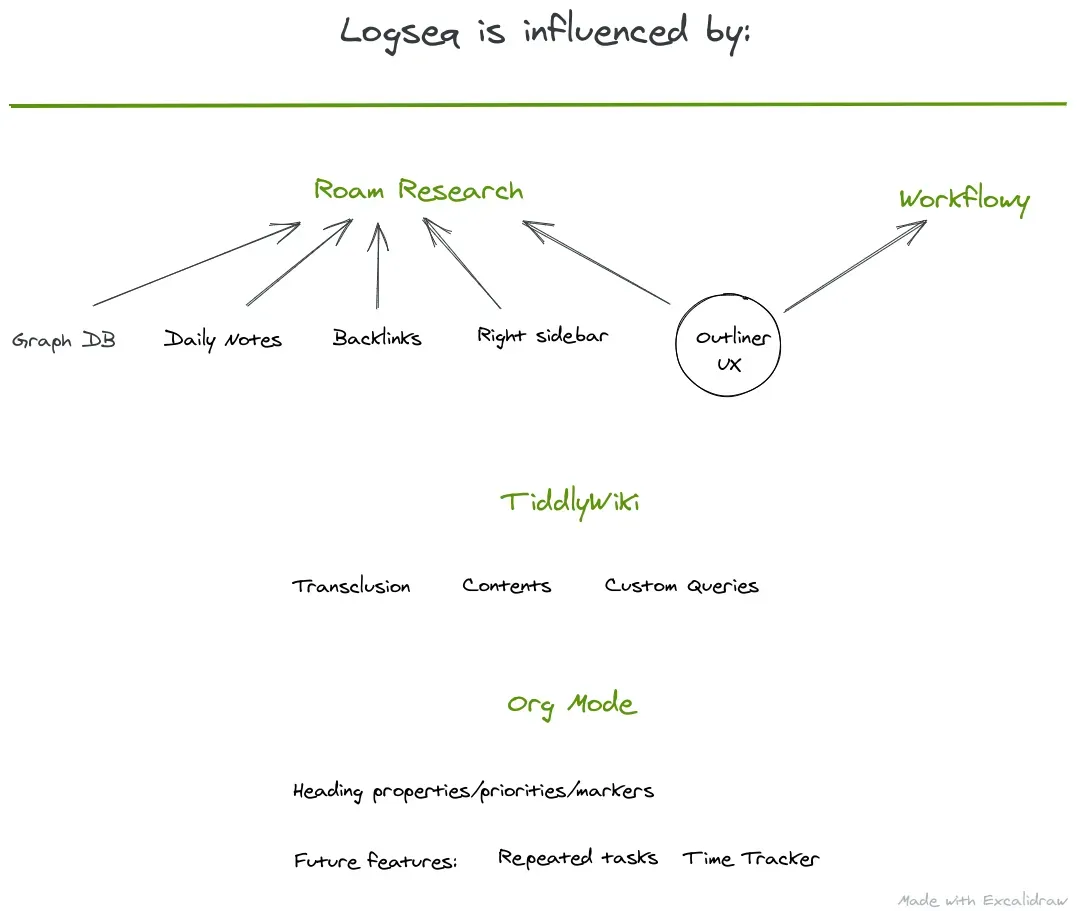 logseq-influences